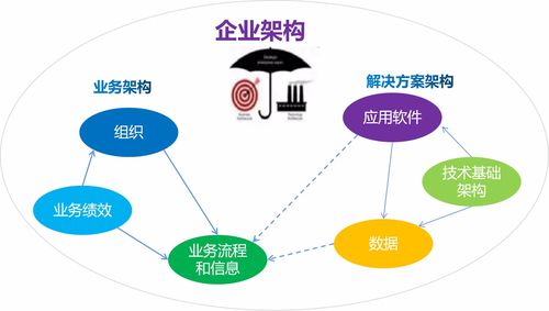 為什么B端產品經(jīng)理需要懂企業(yè)架構