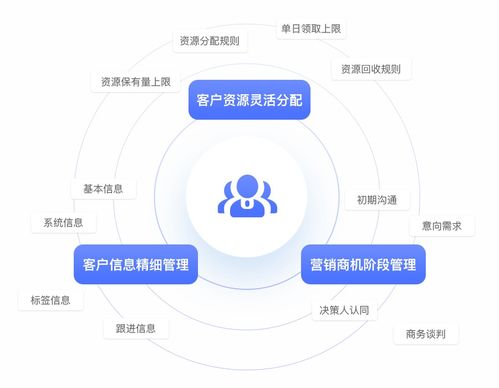 深耕客戶價值 B2B企業(yè)客戶資源管理的四步方略
